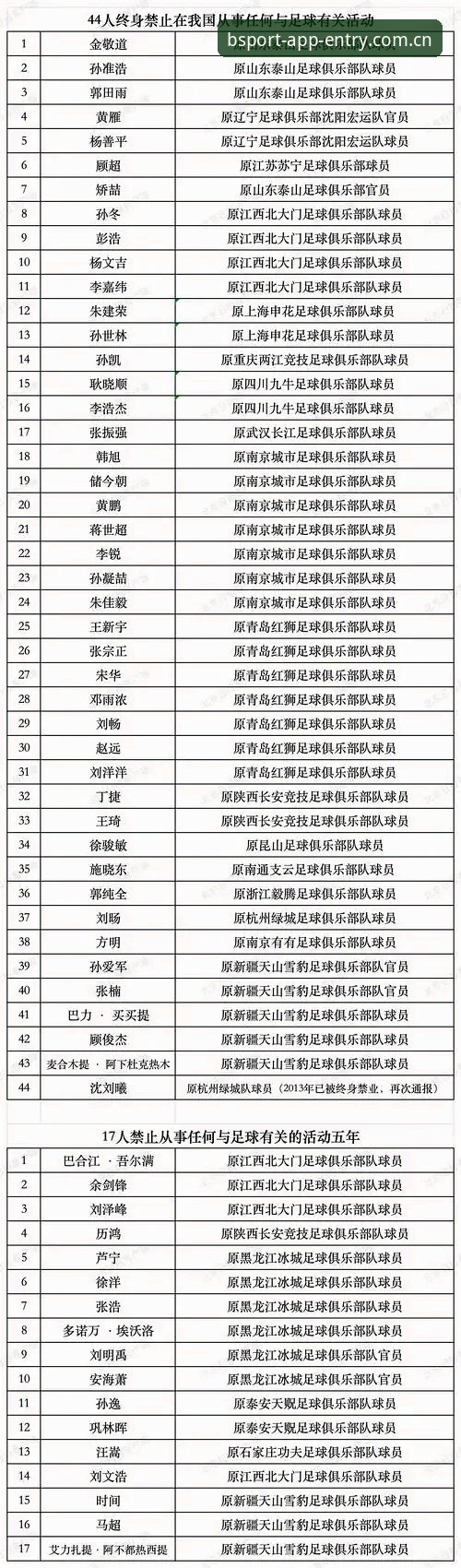 足协第三批禁足名单公布，65人被处罚，B体育用户怎么看？